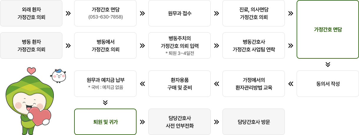 가정간호의뢰 절차. 자세한 내용은 아래를 참고하세요