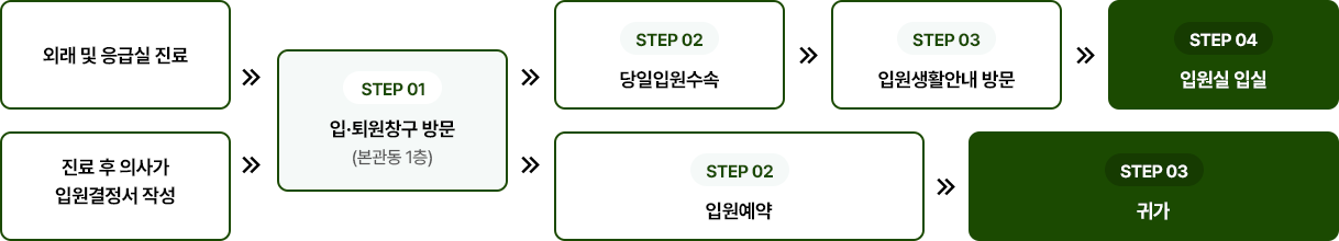 입원절차 이미지. 자세한 내용은 아래참고