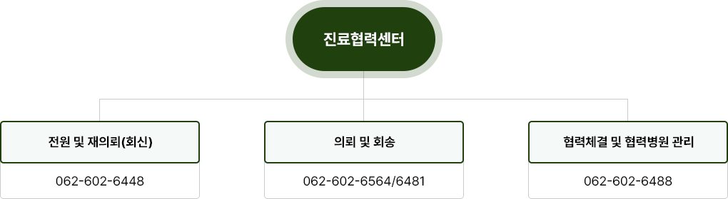 진료협력센터 : 전원 및 재의뢰(회신) 062-602-6448 / 의뢰 및 회송 062-602-6564/6481 / 협력체결 및 협력병원 관리 062-602-6488