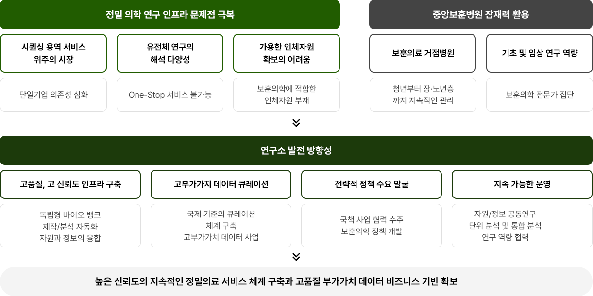 바이오뱅크 수립 방향: 자세한 내용은 아래 내용 참조