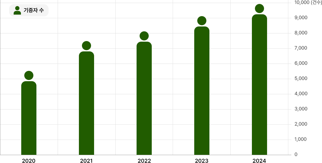 인체자원 기증자수:위의 표 참조