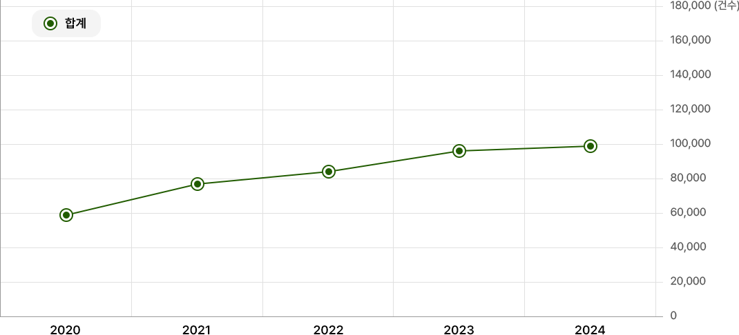 인체자원 추출실적:위의 표 참조