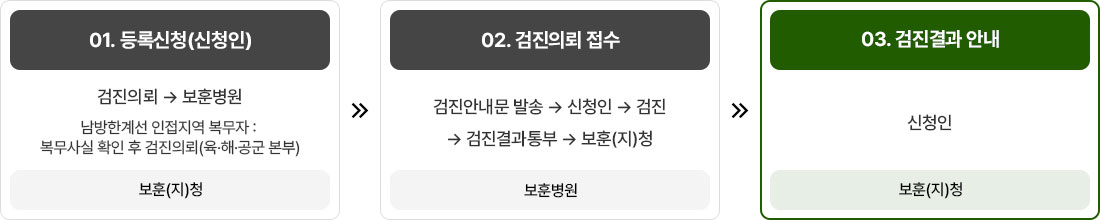 고엽제 검진절차 이미지. 자세한 설명은 아래를 참고하세요