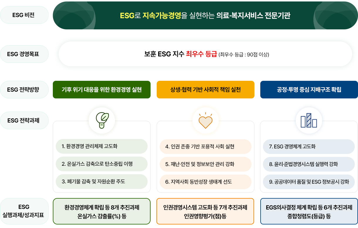 ESG 비전, 경영목표 및 전략방향, 전략과제, 실행과제를 제시합니다.