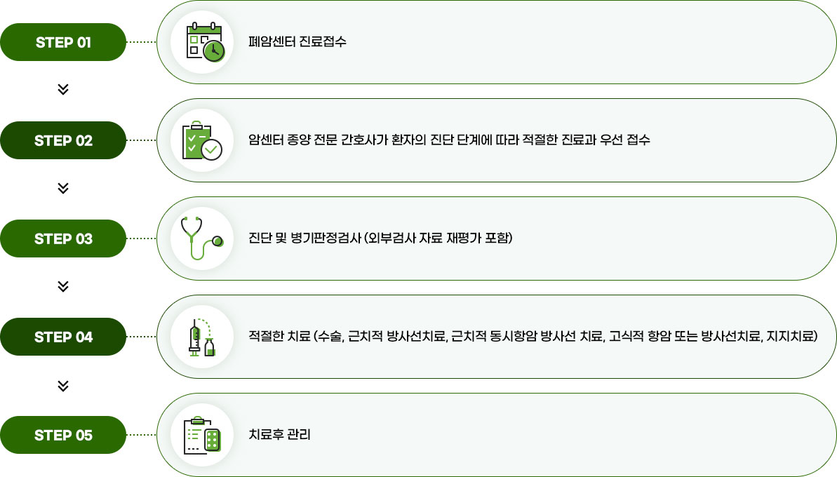 진료 절차 이미지. 자세한 설명은 아래 참고