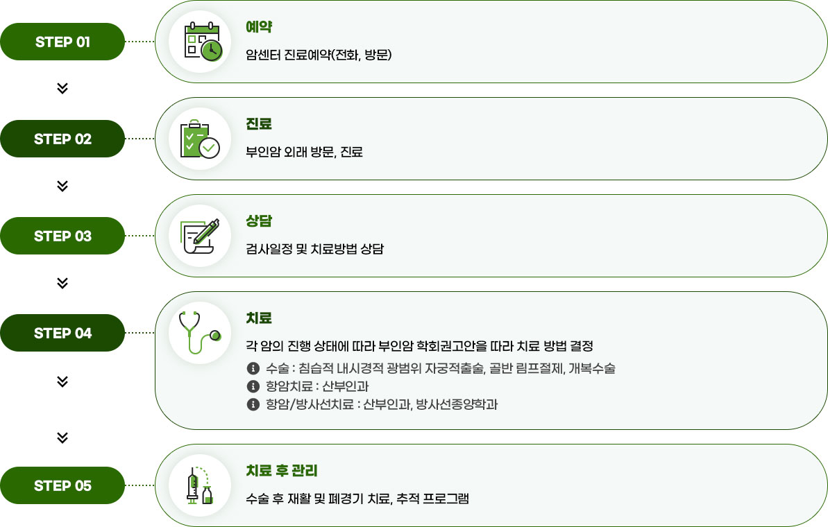 진료 절차 이미지. 자세한 설명은 아래 참고